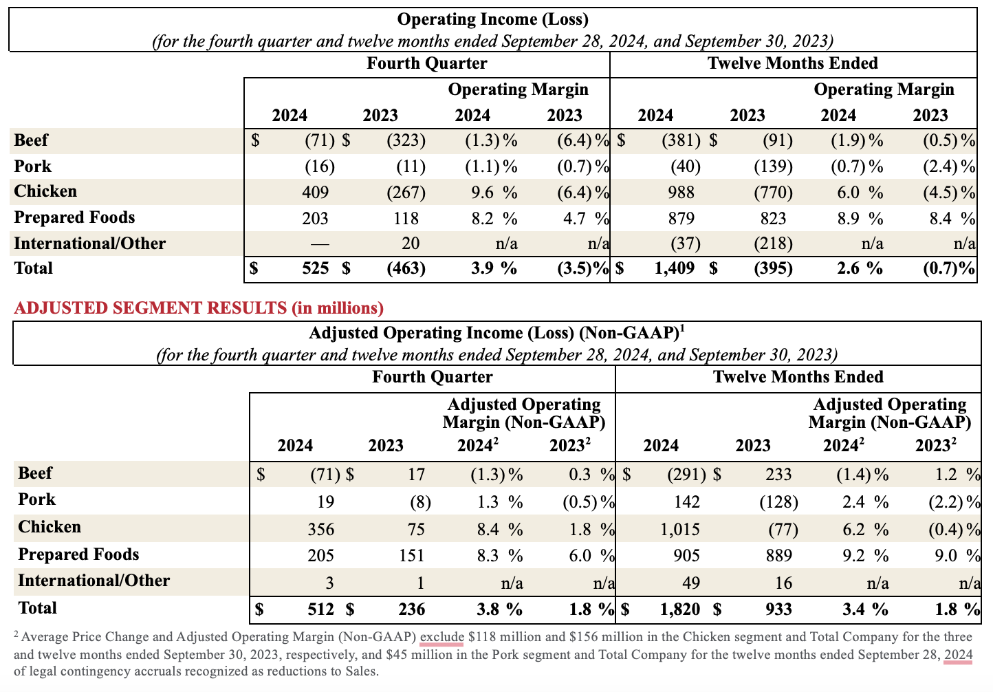Tyson Foods Reports Fourth Quarter and Fiscal 2024 Results | Tyson Foods
